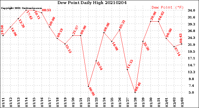Milwaukee Weather Dew Point<br>Daily High