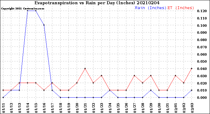 Milwaukee Weather Evapotranspiration<br>vs Rain per Day<br>(Inches)