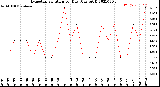 Milwaukee Weather Evapotranspiration<br>per Day (Ozs sq/ft)