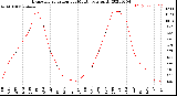 Milwaukee Weather Evapotranspiration<br>per Month (qts sq/ft)