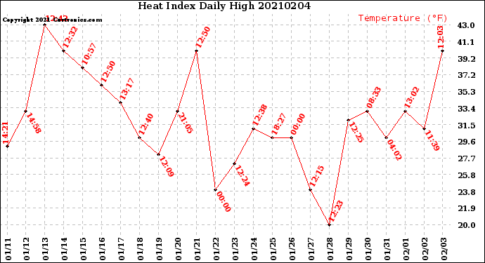 Milwaukee Weather Heat Index<br>Daily High