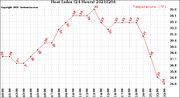Milwaukee Weather Heat Index<br>(24 Hours)
