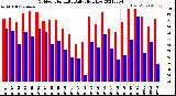 Milwaukee Weather Outdoor Humidity<br>Daily High/Low