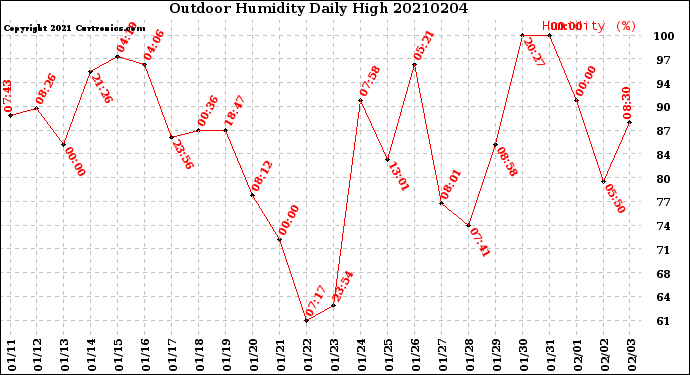 Milwaukee Weather Outdoor Humidity<br>Daily High