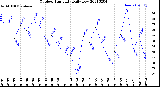 Milwaukee Weather Outdoor Humidity<br>Daily Low