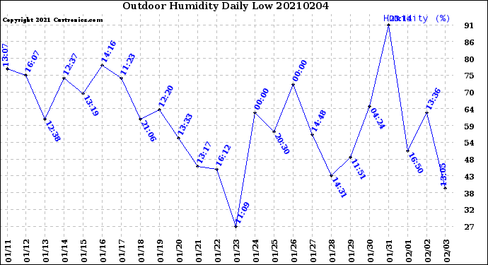 Milwaukee Weather Outdoor Humidity<br>Daily Low