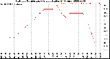 Milwaukee Weather Outdoor Temperature<br>vs Heat Index<br>(24 Hours)