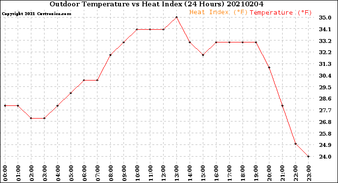 Milwaukee Weather Outdoor Temperature<br>vs Heat Index<br>(24 Hours)