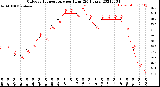 Milwaukee Weather Outdoor Temperature<br>per Hour<br>(24 Hours)