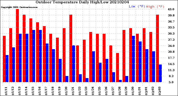 Milwaukee Weather Outdoor Temperature<br>Daily High/Low