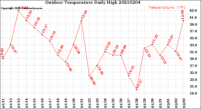 Milwaukee Weather Outdoor Temperature<br>Daily High
