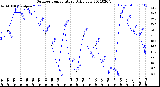 Milwaukee Weather Outdoor Temperature<br>Daily Low