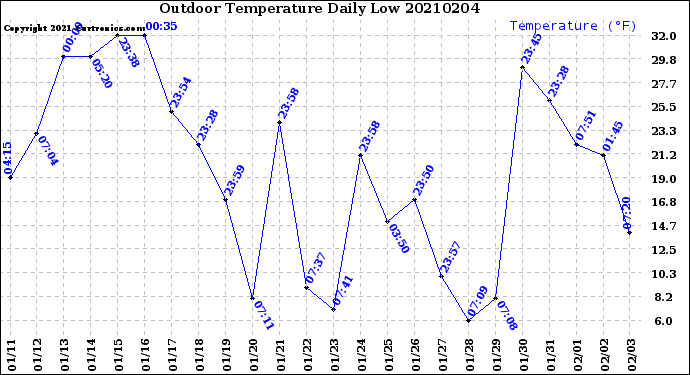 Milwaukee Weather Outdoor Temperature<br>Daily Low