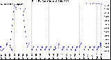 Milwaukee Weather Rain<br>By Day<br>(Inches)