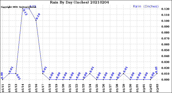Milwaukee Weather Rain<br>By Day<br>(Inches)