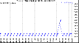 Milwaukee Weather Rain<br>per Hour<br>(Inches)<br>(24 Hours)