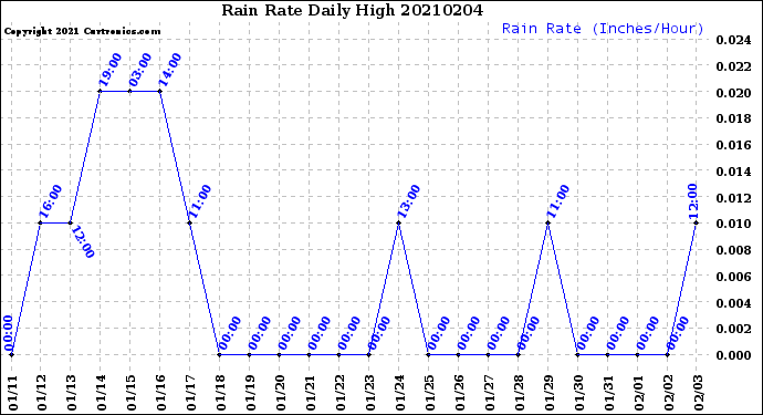 Milwaukee Weather Rain Rate<br>Daily High
