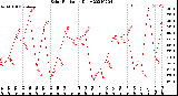 Milwaukee Weather Solar Radiation<br>Daily