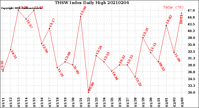 Milwaukee Weather THSW Index<br>Daily High