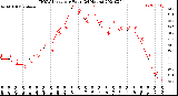 Milwaukee Weather THSW Index<br>per Hour<br>(24 Hours)