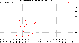 Milwaukee Weather Wind Direction<br>(24 Hours)