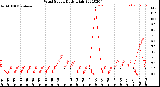 Milwaukee Weather Wind Speed<br>Daily High