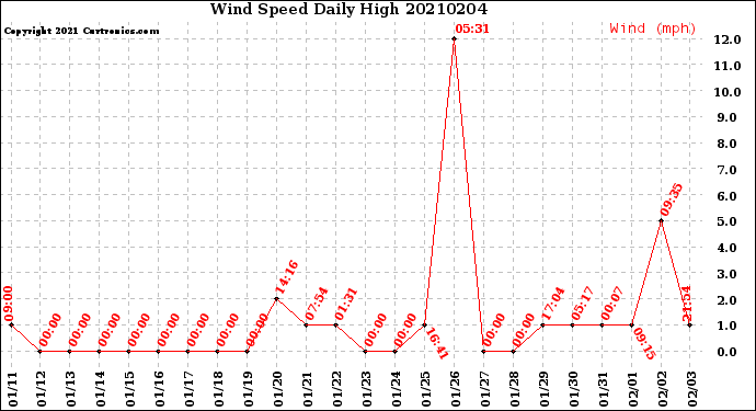 Milwaukee Weather Wind Speed<br>Daily High