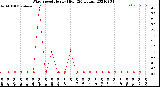 Milwaukee Weather Wind Speed<br>Hourly High<br>(24 Hours)