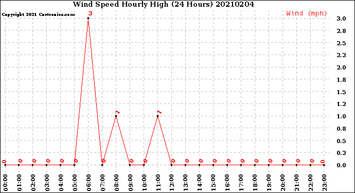 Milwaukee Weather Wind Speed<br>Hourly High<br>(24 Hours)