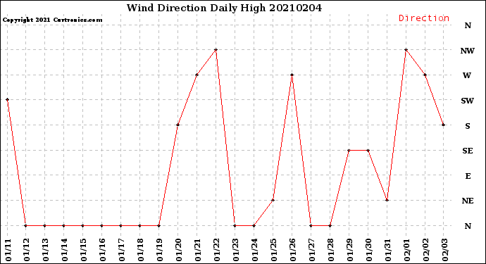 Milwaukee Weather Wind Direction<br>Daily High