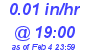 Milwaukee Weather Rain Rate Today