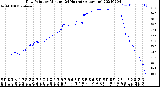 Milwaukee Weather Dew Point<br>by Minute<br>(24 Hours) (Alternate)