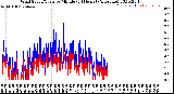 Milwaukee Weather Wind Speed/Gusts<br>by Minute<br>(24 Hours) (Alternate)