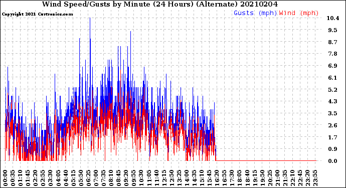 Milwaukee Weather Wind Speed/Gusts<br>by Minute<br>(24 Hours) (Alternate)