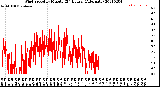 Milwaukee Weather Wind Speed<br>by Minute<br>(24 Hours) (Alternate)