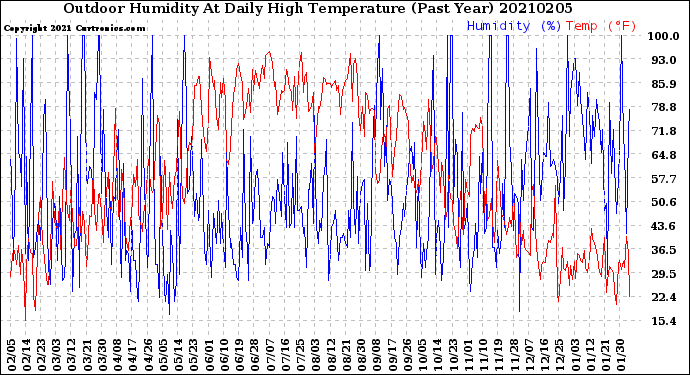Milwaukee Weather Outdoor Humidity<br>At Daily High<br>Temperature<br>(Past Year)