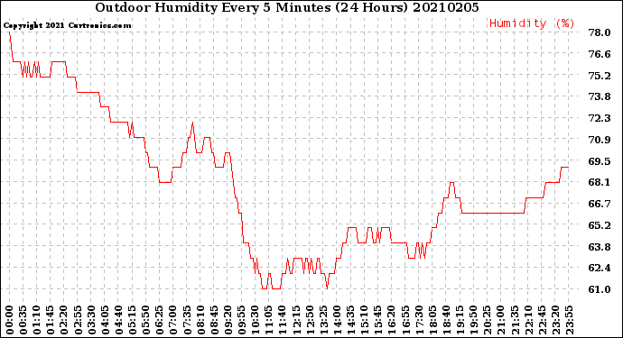Milwaukee Weather Outdoor Humidity<br>Every 5 Minutes<br>(24 Hours)
