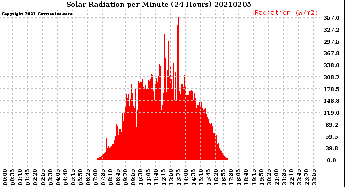 Milwaukee Weather Solar Radiation<br>per Minute<br>(24 Hours)