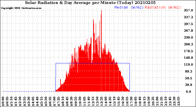 Milwaukee Weather Solar Radiation<br>& Day Average<br>per Minute<br>(Today)