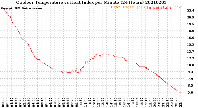 Milwaukee Weather Outdoor Temperature<br>vs Heat Index<br>per Minute<br>(24 Hours)