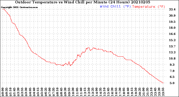 Milwaukee Weather Outdoor Temperature<br>vs Wind Chill<br>per Minute<br>(24 Hours)
