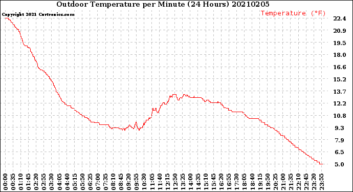 Milwaukee Weather Outdoor Temperature<br>per Minute<br>(24 Hours)