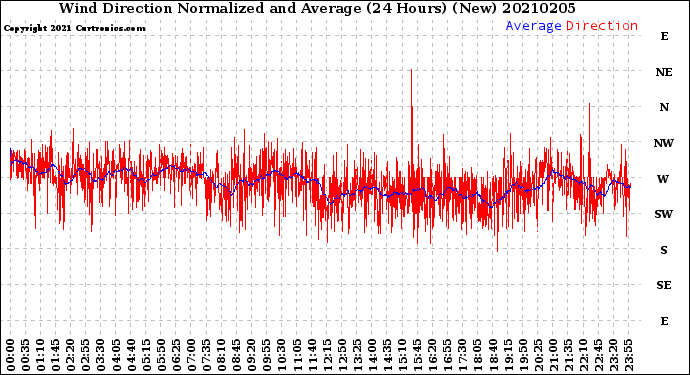 Milwaukee Weather Wind Direction<br>Normalized and Average<br>(24 Hours) (New)