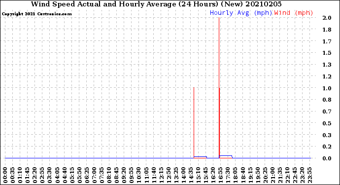 Milwaukee Weather Wind Speed<br>Actual and Hourly<br>Average<br>(24 Hours) (New)