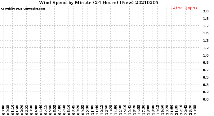 Milwaukee Weather Wind Speed<br>by Minute<br>(24 Hours) (New)