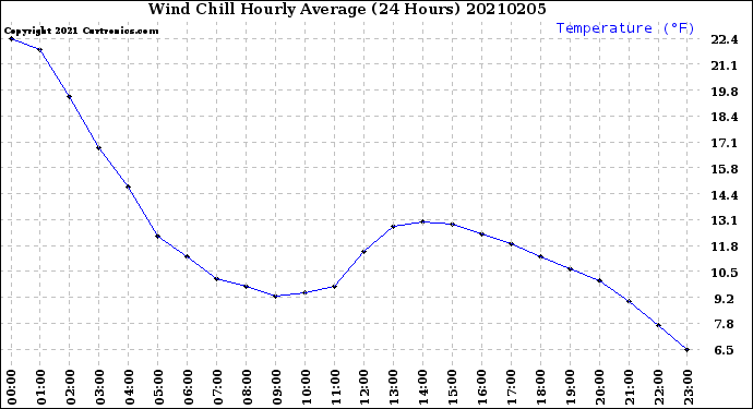 Milwaukee Weather Wind Chill<br>Hourly Average<br>(24 Hours)