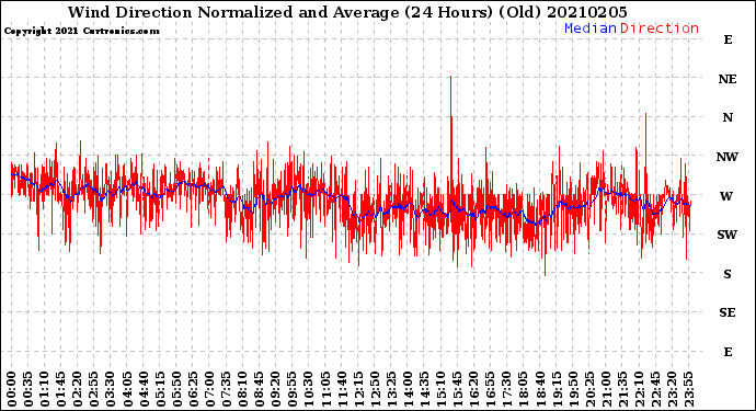 Milwaukee Weather Wind Direction<br>Normalized and Average<br>(24 Hours) (Old)