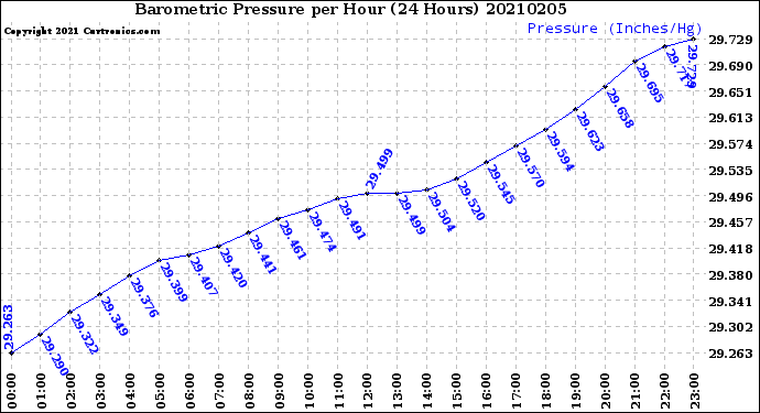 Milwaukee Weather Barometric Pressure<br>per Hour<br>(24 Hours)
