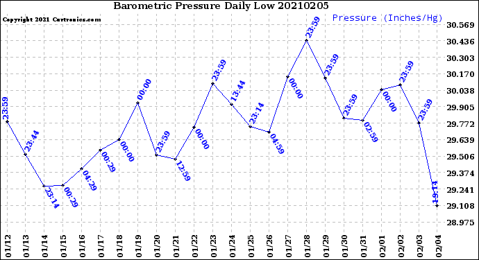 Milwaukee Weather Barometric Pressure<br>Daily Low