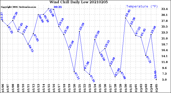 Milwaukee Weather Wind Chill<br>Daily Low